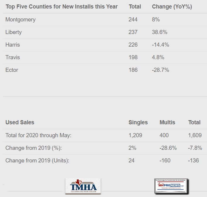 TopFiveCountiesForNewInstalls2020YoYChangeUsedSalessinglesMultisTotalThroughMay2020TexasManufacturedHousingAssocLogoTMHALogoMHProNewsLogo