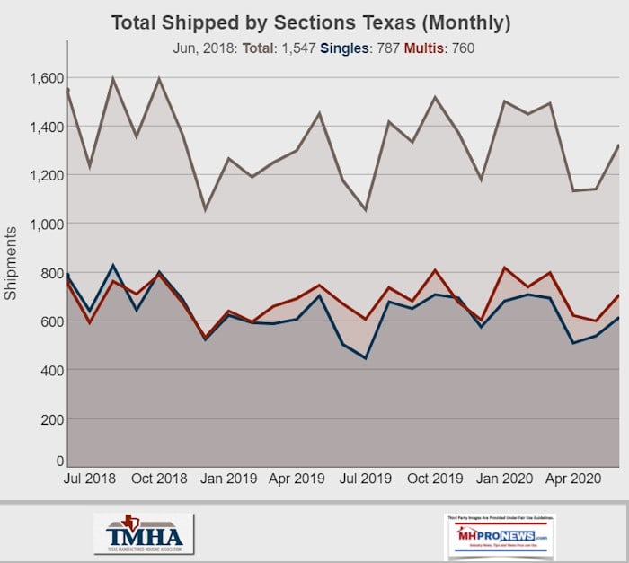 TotalShipmentsBySectionsByMonth2018toYTD2020TexasManufacturedHousingAssocLogoTMHALogoJune2020ShipmentsMHProNewsLogo