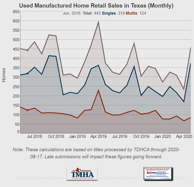 UsedManufacturedHomeRetailSalesTexasGraphicTrendsYearsTexasManufacturedHousingAssocLogoTMHAlogoMHProNewsLogo