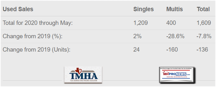 UsedManufacturedHomeSalesTexasSinglesMultisTotalChange2019PercentUnitsTexasManufacturedHousingAssocLogoTMHALogoMHProNewsLogo