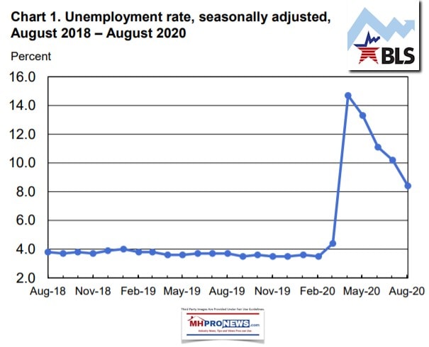 Chart1UnemploymentRateSeasonallyAdjustedUSBureauLaborStatistics9.4-August2020MHProNews