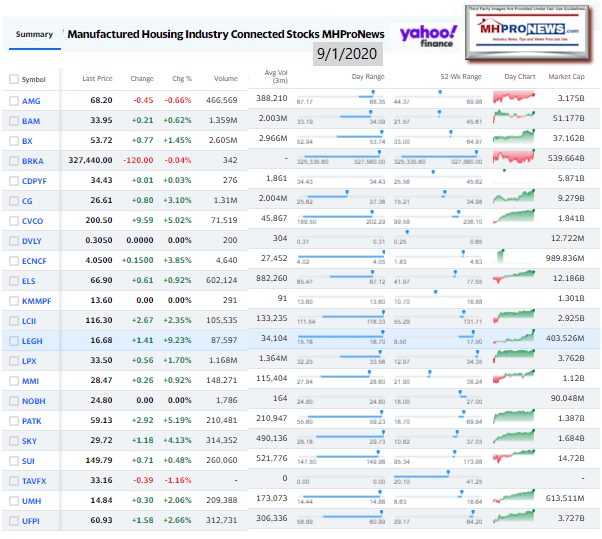 ManufacturedHomeCommunitiesMobileHomeParksFactoriesProductionRetailFinanceStockInvesting9.1.2020MHProNews