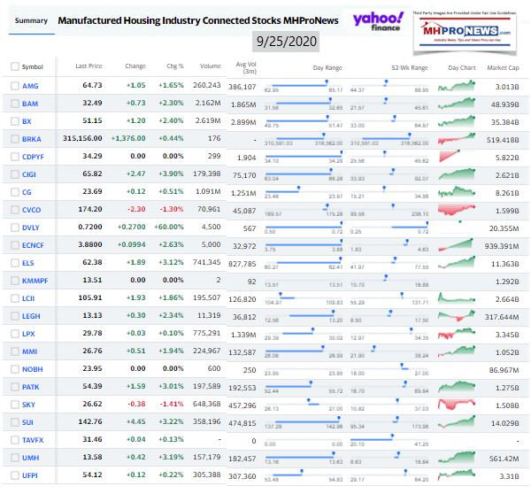 ManufacturedHomeCommunitiesMobileHomeParksFactoriesProductionRetailFinanceStockInvesting9.26.2020MHProNews