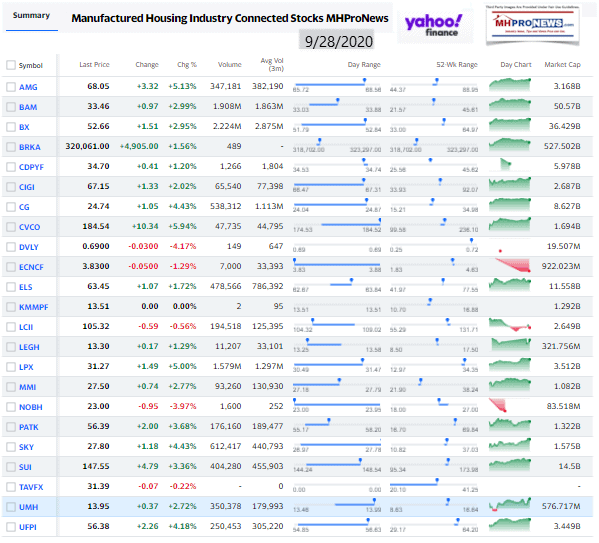 ManufacturedHomeCommunitiesMobileHomeParksFactoriesProductionRetailFinanceStockInvesting9.28.2020MHProNews