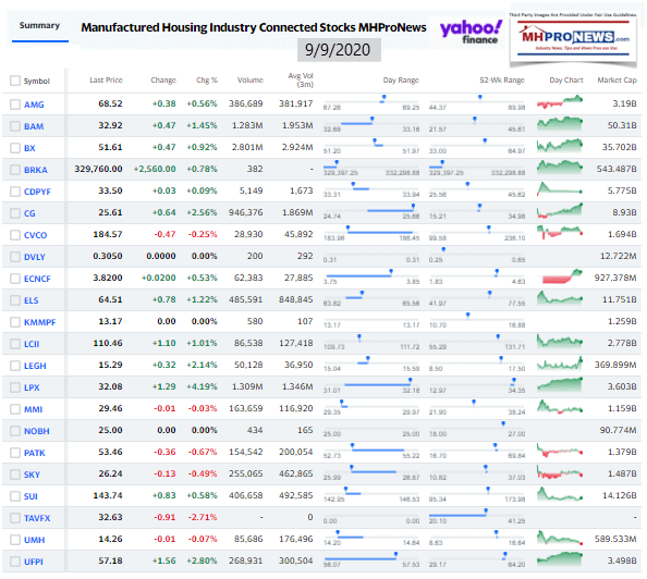 ManufacturedHomeCommunitiesMobileHomeParksFactoriesProductionRetailFinanceStockInvesting9.9.2020MHProNews