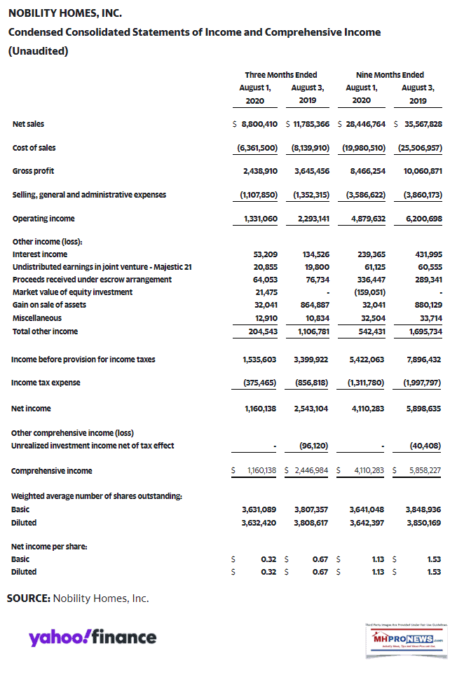 NobilityHomesNOBHCondensedConsolidatedStatementsIncomeComprehensiveIncomeAug1.2020ManufacturedHomeProNews