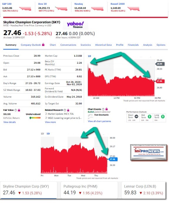 YahooFinanceSkylineChampionIndependentRetailerControversyStockMovementsSKY9.1-9.2-9.3.20205DayStockTrackManufacturedHomeProNews