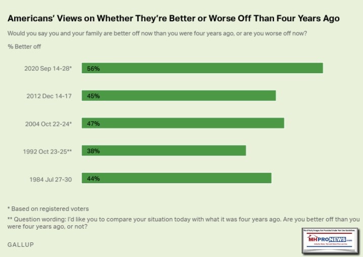 AmericansViewBetterWorseOffThan4YearsAgoGallup56PercentSayBetterOffUnderTrumpAdministrationMHProNews