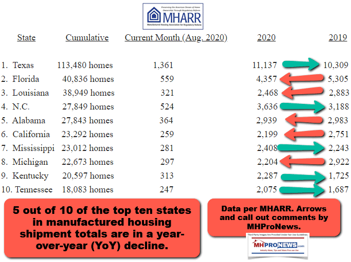 August2020ShipmentTotalsTop10StatesMHARRlogoManufacturedHousingAssocRegulatoryReformLogoManufacturedHomeDataMHProNewsLogo