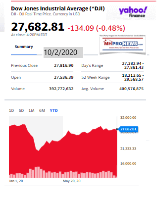 DowJones10.02.2020ManufacturedHomeStockUpdatesBroaderMarketSnapshot