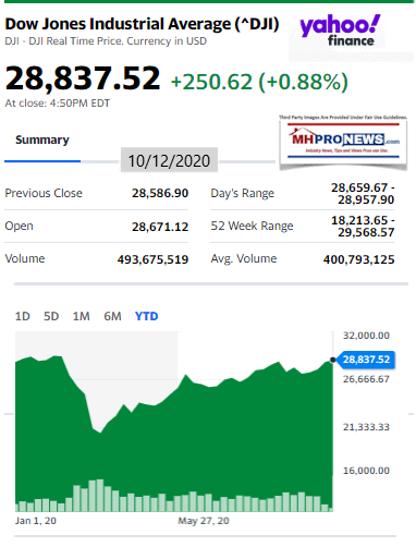 DowJones10.12.2020ManufacturedHomeStockUpdatesBroaderMarketSnapshot