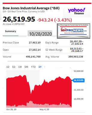 DowJones10.28.2020ManufacturedHomeStockUpdatesBroaderMarketSnapshot