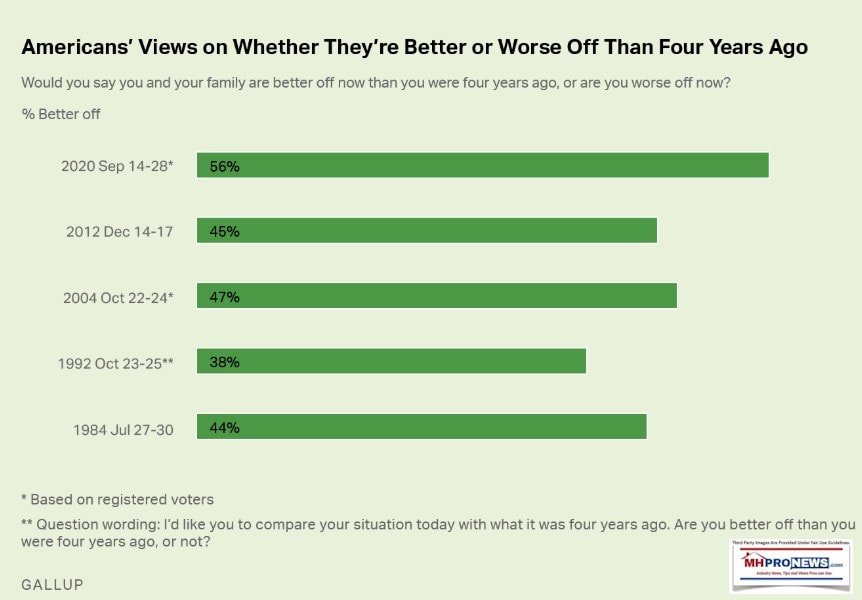 GallupAmericansViewOnBetterOffWorseOffThan4YearsAgoSept2020MHProNews