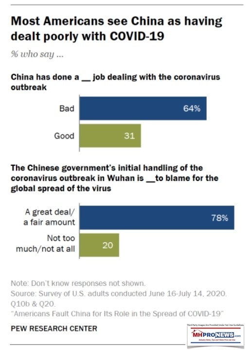 June16-July142020PewResearchMostAmericansBlameChinaCOVID19PandemicPollSurveyResearchMHProNews