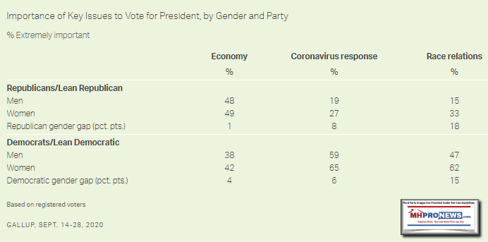 KeyIssuesEconomyCoronavirusResponseRaceRelationsRepublicanLeadGOPDemocratsLeadDemocratGallupSept2020MHProNews