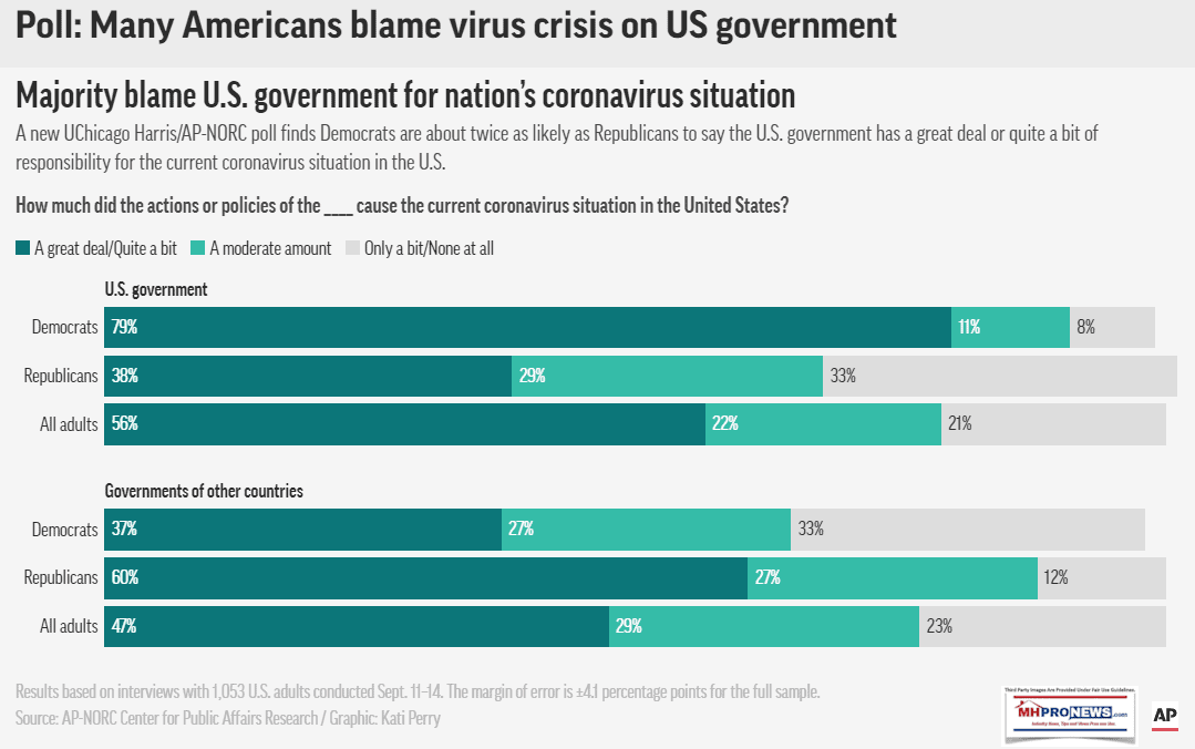 MajorityBlameUSGovtForImpactofCOVID19-APnewPollSept11-14.2020MHProNews