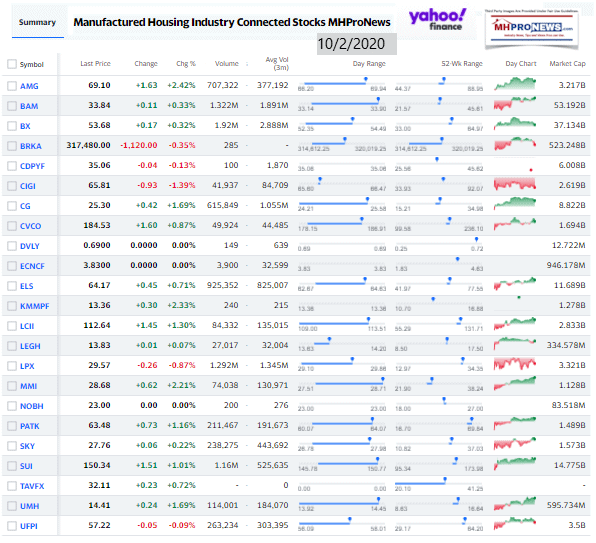 ManufacturedHomeCommunitiesMobileHomeParksFactoriesProductionRetailFinanceStockInvesting10.02.2020MHProNews