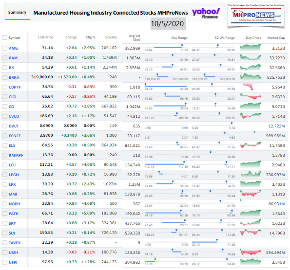 ManufacturedHomeCommunitiesMobileHomeParksFactoriesProductionRetailFinanceStockInvesting10.05.2020MHProNews
