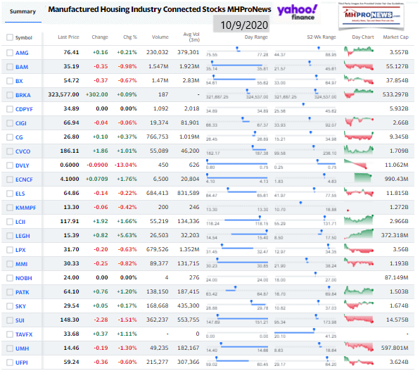 ManufacturedHomeCommunitiesMobileHomeParksFactoriesProductionRetailFinanceStockInvesting10.09.2020MHProNews