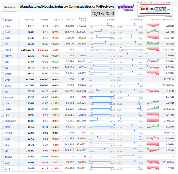 ManufacturedHomeCommunitiesMobileHomeParksFactoriesProductionRetailFinanceStockInvesting10.13.2020MHProNews