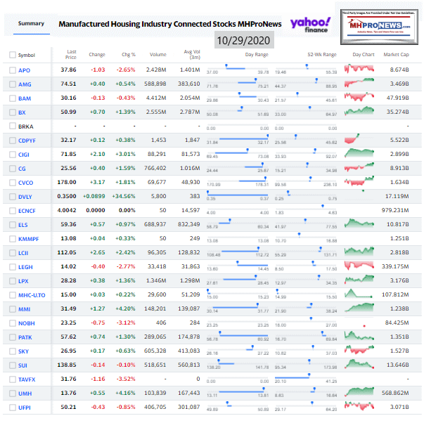 ManufacturedHomeCommunitiesMobileHomeParksFactoriesProductionRetailFinanceStockInvesting10.29.2020MHProNews