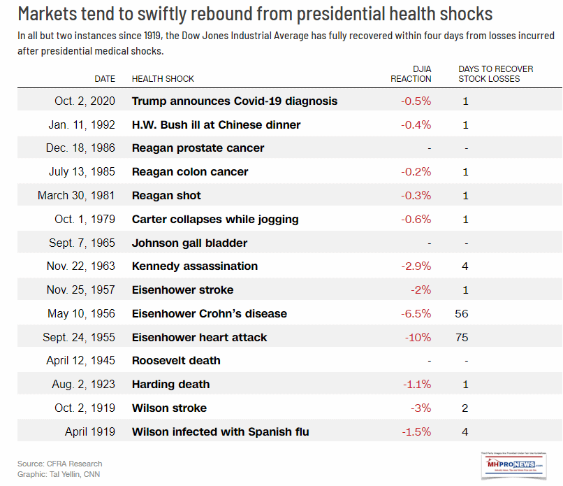 MarketsReboundSwiftlyFromPresidentialHealthShockCNNApril1919ToOct2020MHProNews