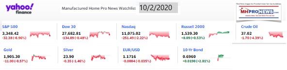 Yahoo09MarketClosingIndicatorsManufacturedHomeProNews10.2.2020MHProNews