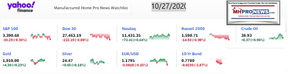 Yahoo09MarketClosingIndicatorsManufacturedHomeProNews10.27.2020MHProNews