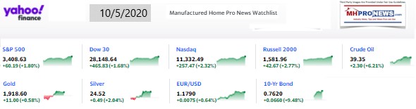 Yahoo09MarketClosingIndicatorsManufacturedHomeProNews10.5.2020MHProNews