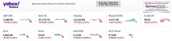 Yahoo09MarketClosingIndicatorsManufacturedHomeProNews10.6.2020MHProNews