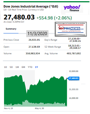 DowJones11.03.2020ManufacturedHomeStockUpdatesBroaderMarketSnapshot