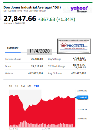 DowJones11.04.2020ManufacturedHomeStockUpdatesBroaderMarketSnapshot