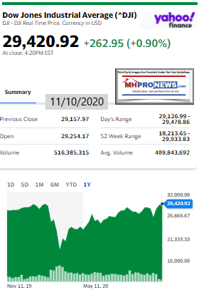 DowJones11.10.2020ManufacturedHomeStockUpdatesBroaderMarketSnapshot