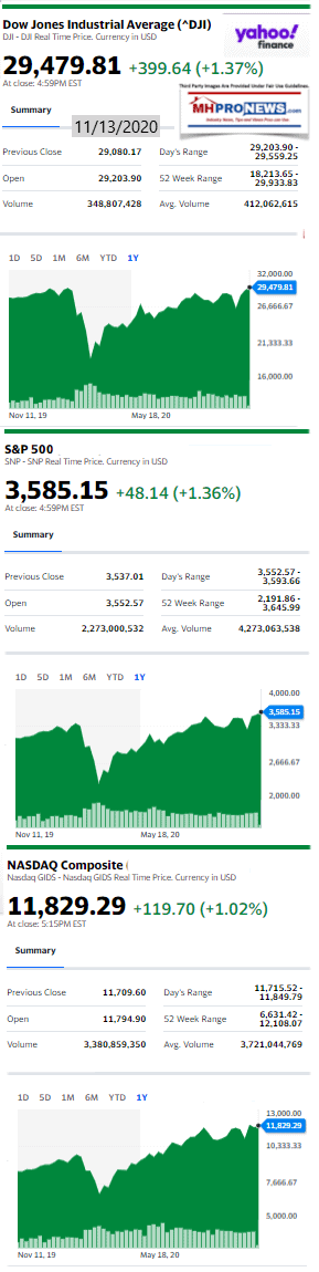 DowJones11.13.2020ManufacturedHomeStockUpdatesBroaderMarketSnapshot