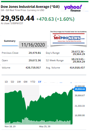 DowJones11.16.2020ManufacturedHomeStockUpdatesBroaderMarketSnapshot