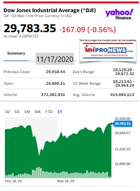 DowJones11.17.2020ManufacturedHomeStockUpdatesBroaderMarketSnapshot