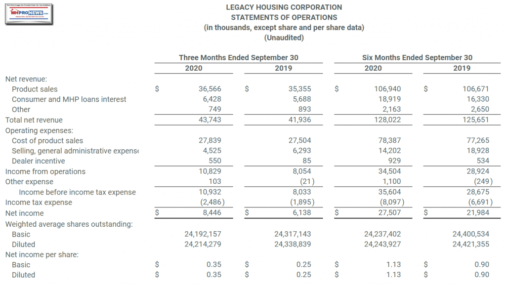 LegacyHousingCorp3monthsQuarterlyEndingSept30.2020vsSept2019StatementOperationsManufacturedHomeProNews