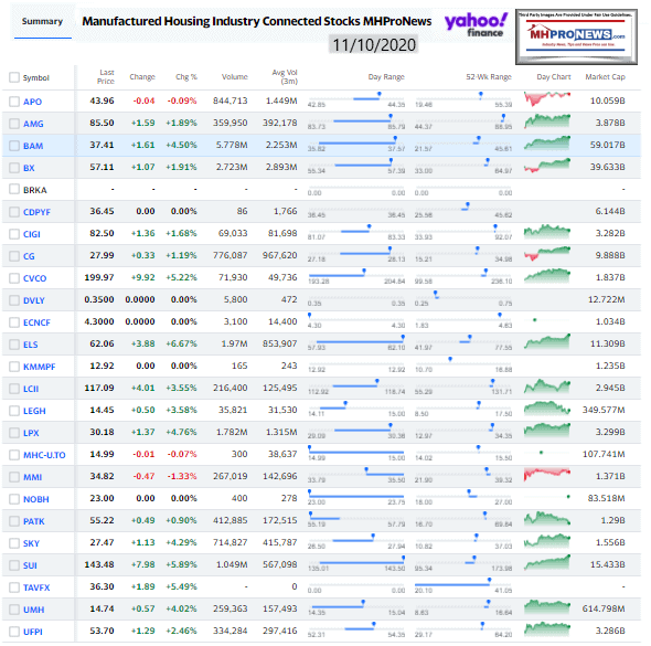 ManufacturedHomeCommunitiesMobileHomeParksFactoriesProductionRetailFinanceStockInvesting11.10.2020MHProNews