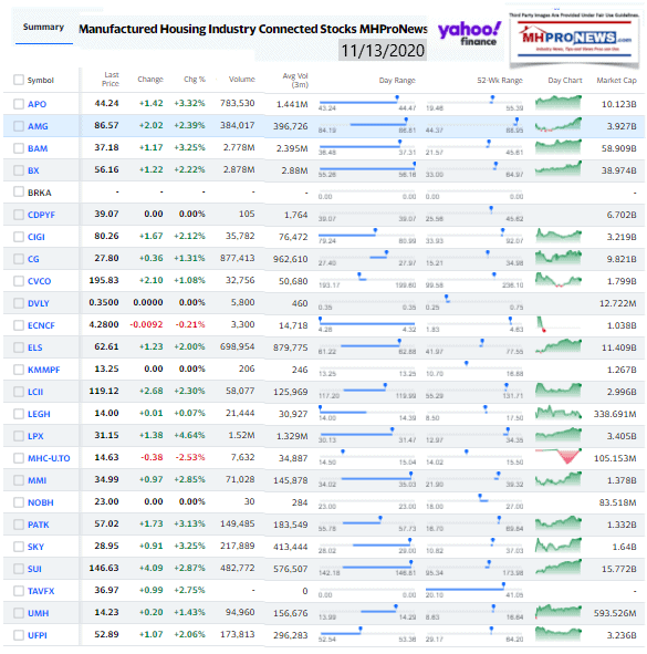 ManufacturedHomeCommunitiesMobileHomeParksFactoriesProductionRetailFinanceStockInvesting11.13.2020MHProNews