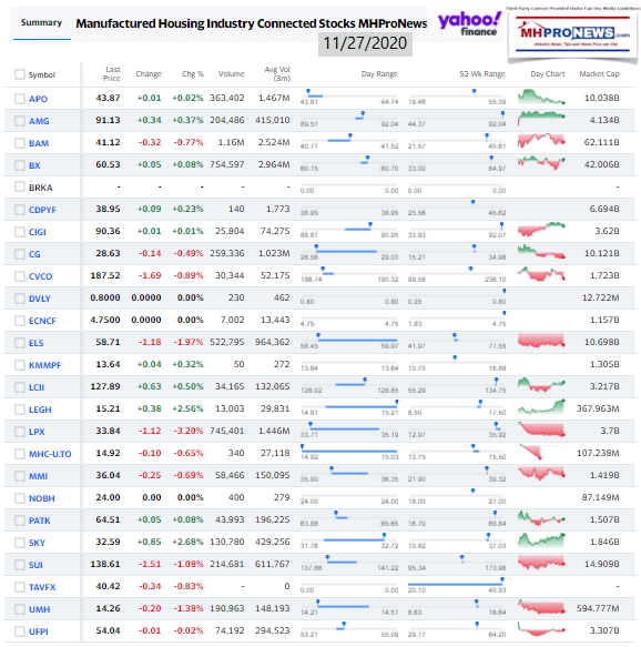 ManufacturedHomeCommunitiesMobileHomeParksFactoriesProductionRetailFinanceStockInvesting11.27.2020MHProNews