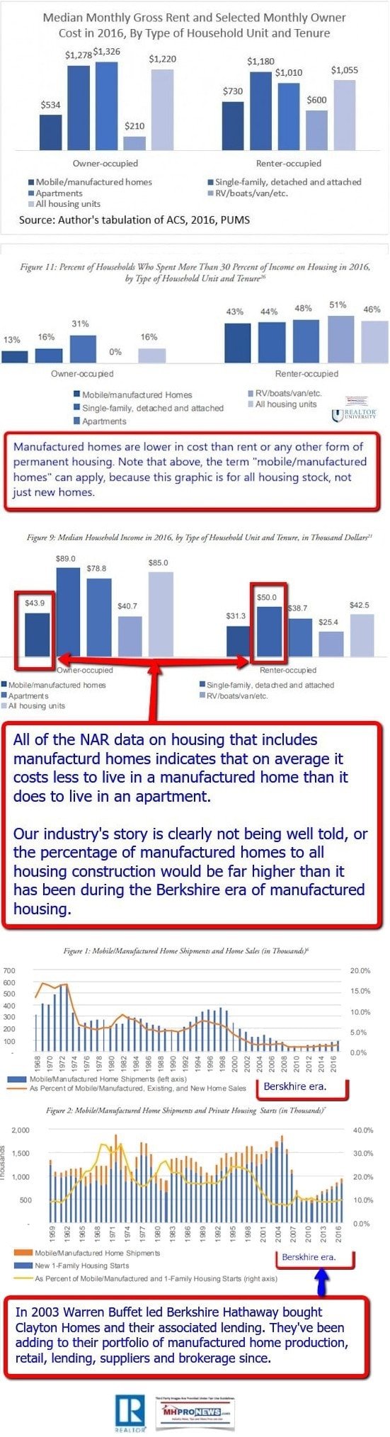 ManufacturedHousingMarketDataProductionShipmentsComparisonsToConventionalHousingRentalsNationalAssocRealtorsScholasticaGayCororatonMHProNewsInfographic