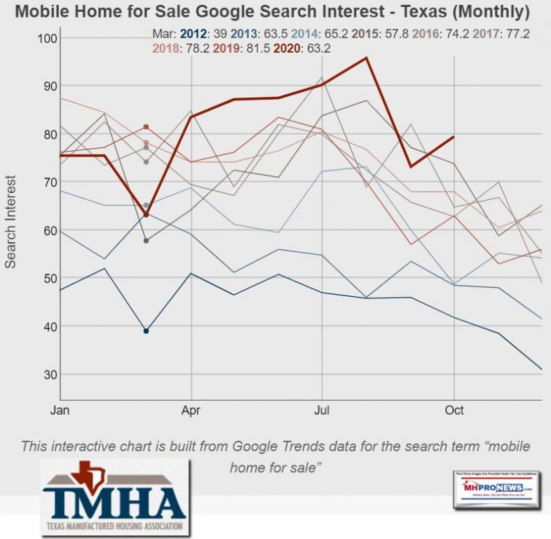 MobileHomeForSaleGoogleSearchInterestTrendsTexasMarch2012October2020GraphicManufacturedHomeProNews