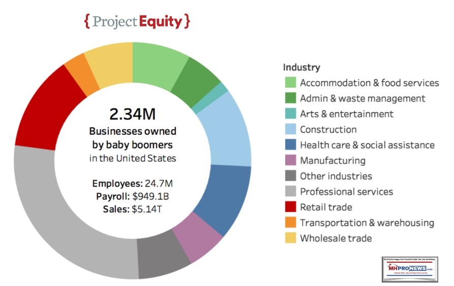 ProjectEquity2.34MillionBusinessOwnedByBabyBoomers24.7MillionEmployees949BIllionPayroll5.1TrillionSalesMHProNews