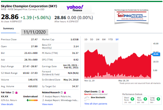 SkylineChampion1YearStockTrackNYSE-SKY-ManufacturedHousingProNews