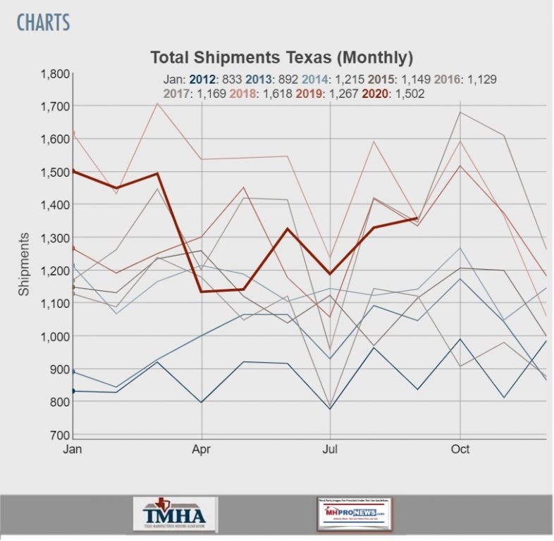 TMHALogoTexasShipments2012toSept2020TexasManufacturedHousingAssocLogoMHProNews