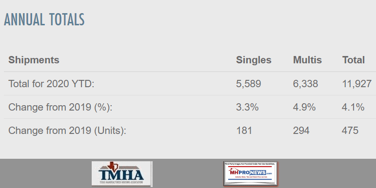 TexasManufacturedHousingAssociationLogoTMHALogoAnnualTotals2020YTDvs2019TotalsLogoMHIlogoAffiliateLatestShipmentLaborDataJune2020AnalysisTxCapitolBldgPhotoMHProNewsLogo