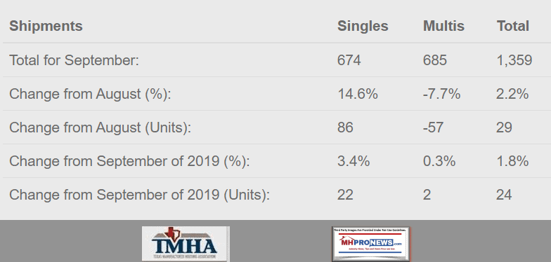 TexasManufacturedHousingAssociationLogoTMHALogoAnnualTotals2020YTDvs2019TotalsLogoMHIlogoAffiliateLatestShipmentSeptAugust2019vs2020MHProNewsLogo