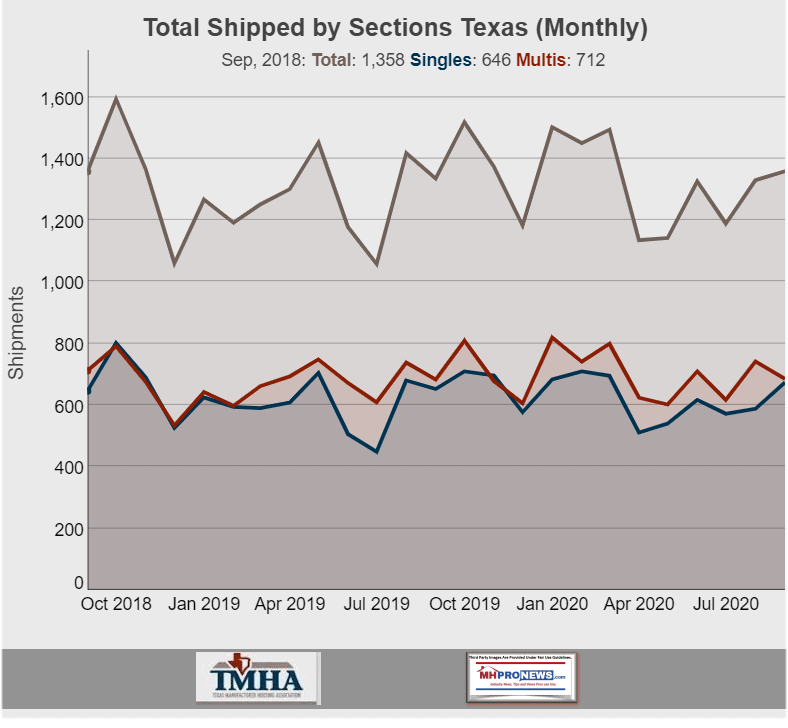 TexasManufacturedHousingAssociationLogoTMHALogoSinglesMultisTotalsManufacturedHousingInstituteLogoMHIlogoAffiliateLatestShipmentLaborDataJune2020AnalysisTxCapitolBldgPhotoMHProNewsLogo