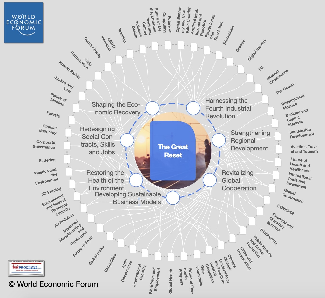 WorldEconomicForumLogoTheGreatResetInfoGraphicEconomicImpactAspectsMHProNews