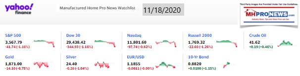 Yahoo09MarketClosingIndicatorsManufacturedHomeProNews11.18.2020MHProNews